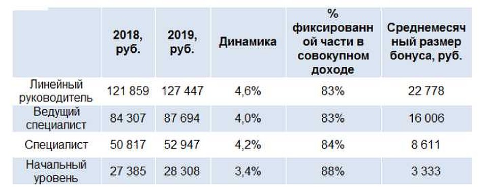 Динамика совокупного дохода в зависимости от уровня позиции.