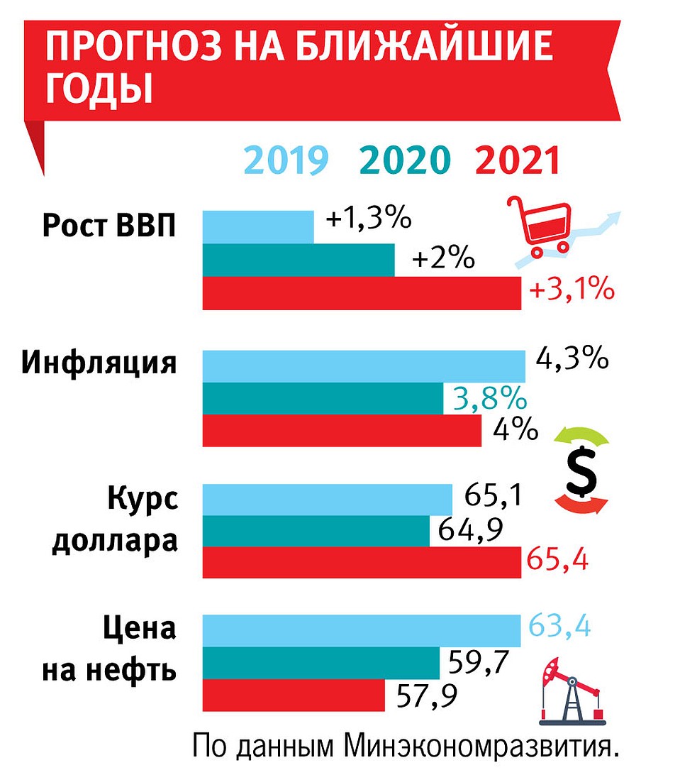 Прогноз на ближайшие годы