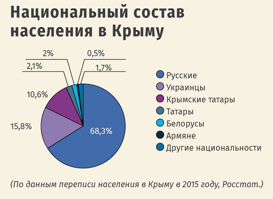 Национальный состав населения в Крыму