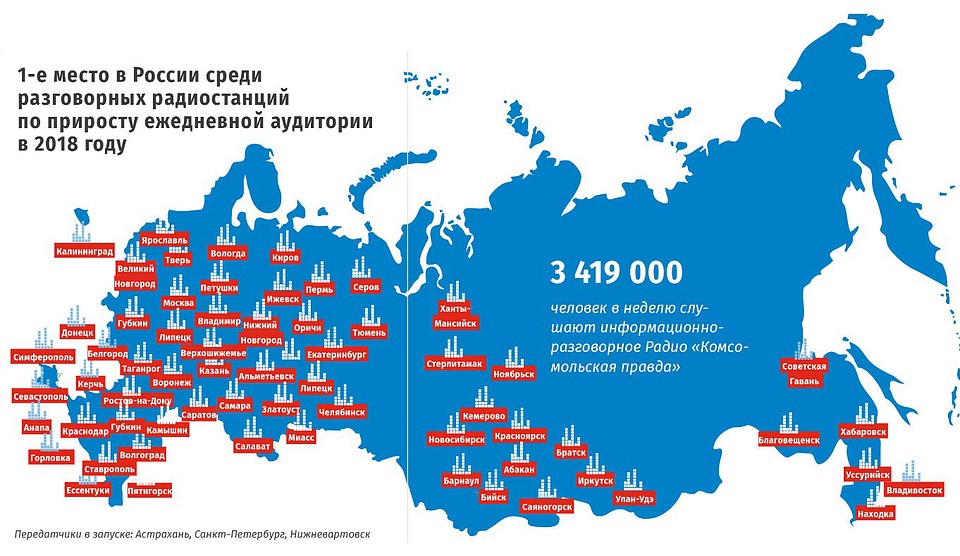 В 2018 году Радио «Комсомольская правда» стало самой быстрорастущей разговорной станцией в России
