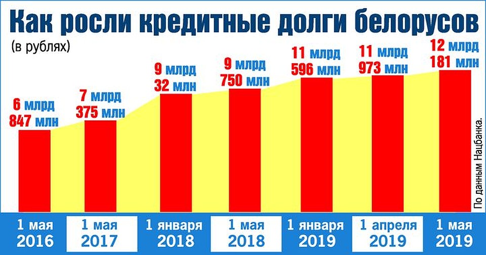 Как росли долги белорусов перед банками Фото: Екатерина МАРТИНОВИЧ