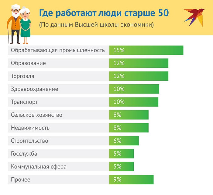 Где работают люди старше 50 Фото: Рушан КАЮМОВ