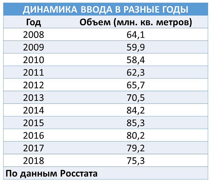 Динамика ввода в разные годы