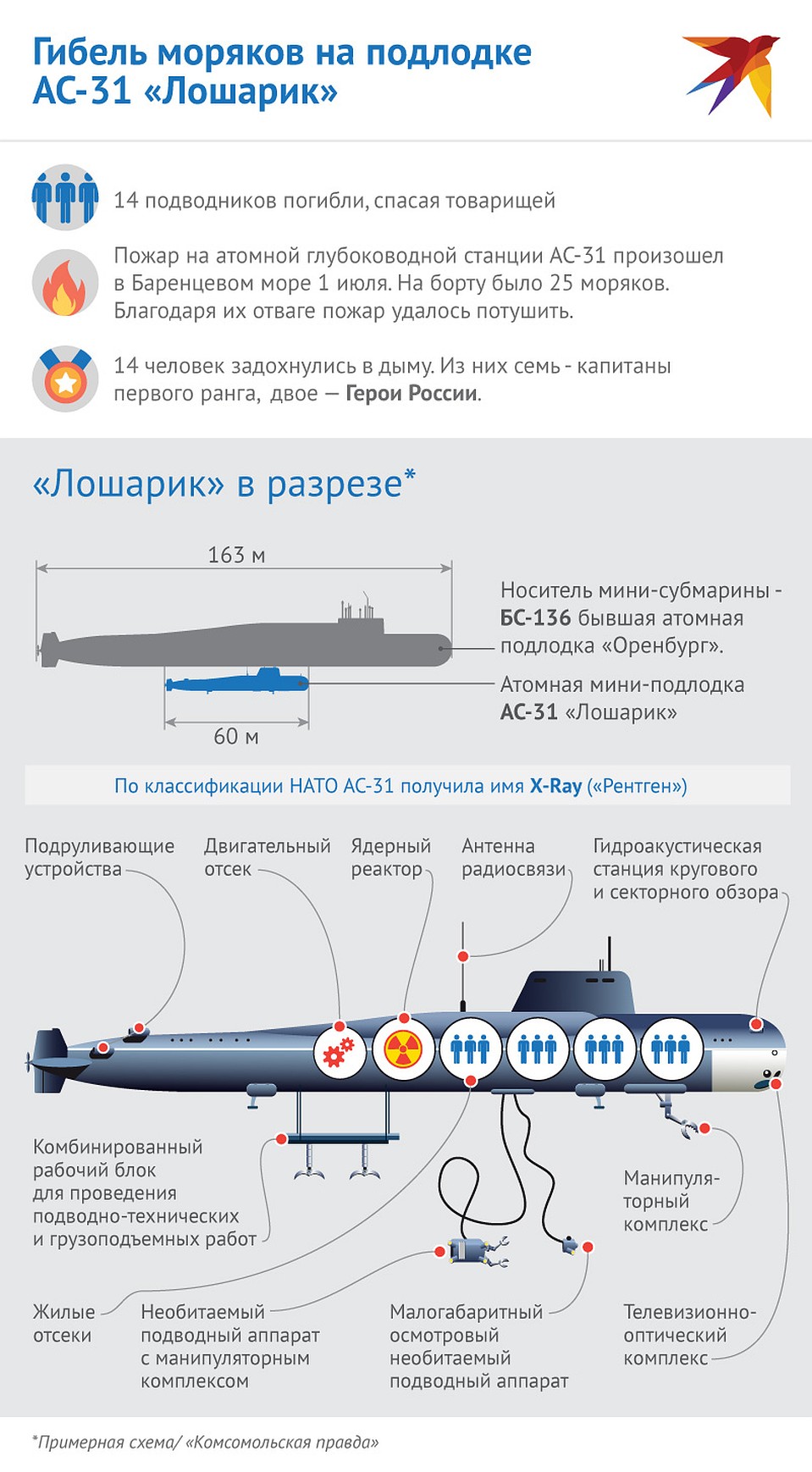 ЧП на подводной лодке АС-31. Фото: Наиль ВАЛИУЛИН