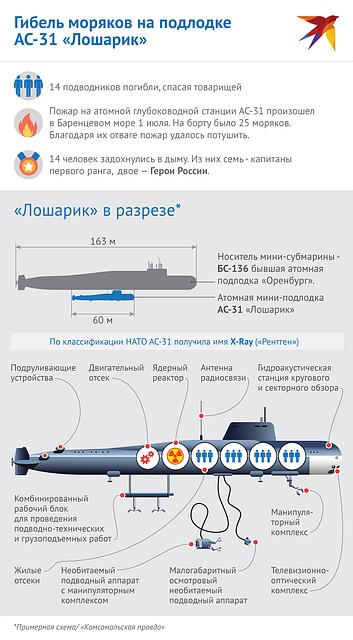 ЧП на подводной лодке АС-31. Фото: Наиль ВАЛИУЛИН