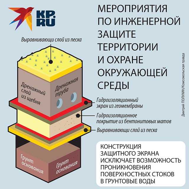 Схема защитного "пирога", применяемого в экотехнопарке.