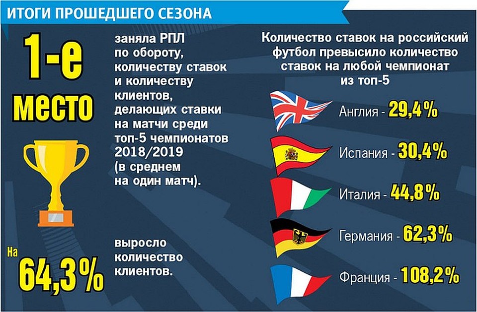 Итоги прошедшего сезона для БК "Лига Ставок"