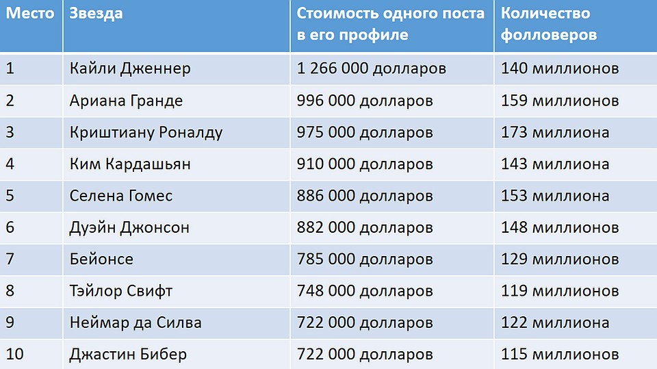 Десять мировых звезд, которые зарабатывают больше всех в Инстаграм