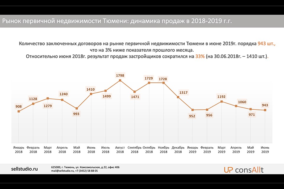 За год продажи застройщиков в Тюмени сократились на 33%. Фото: студия продаж UP ConsAllt