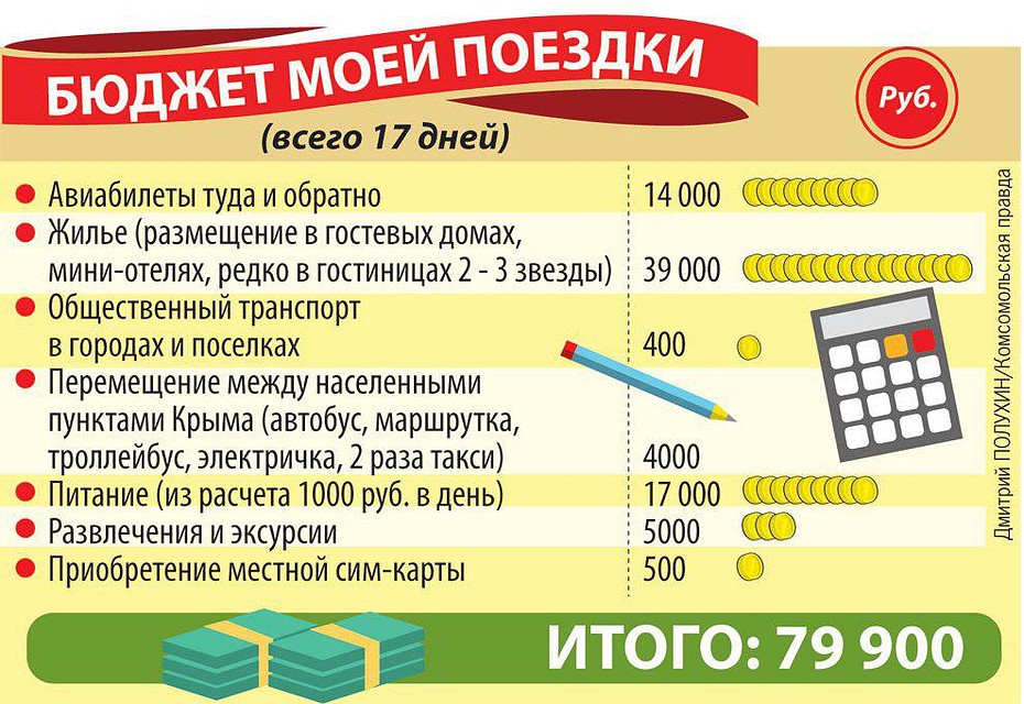 Бюджет всей поездки Фото: Дмитрий ПОЛУХИН