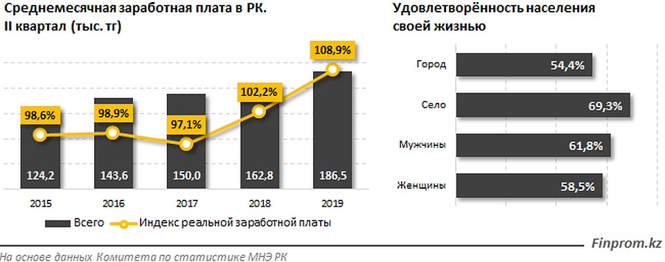 Среднемесячная заработная плата в Казахстане Фото: из открытых источников