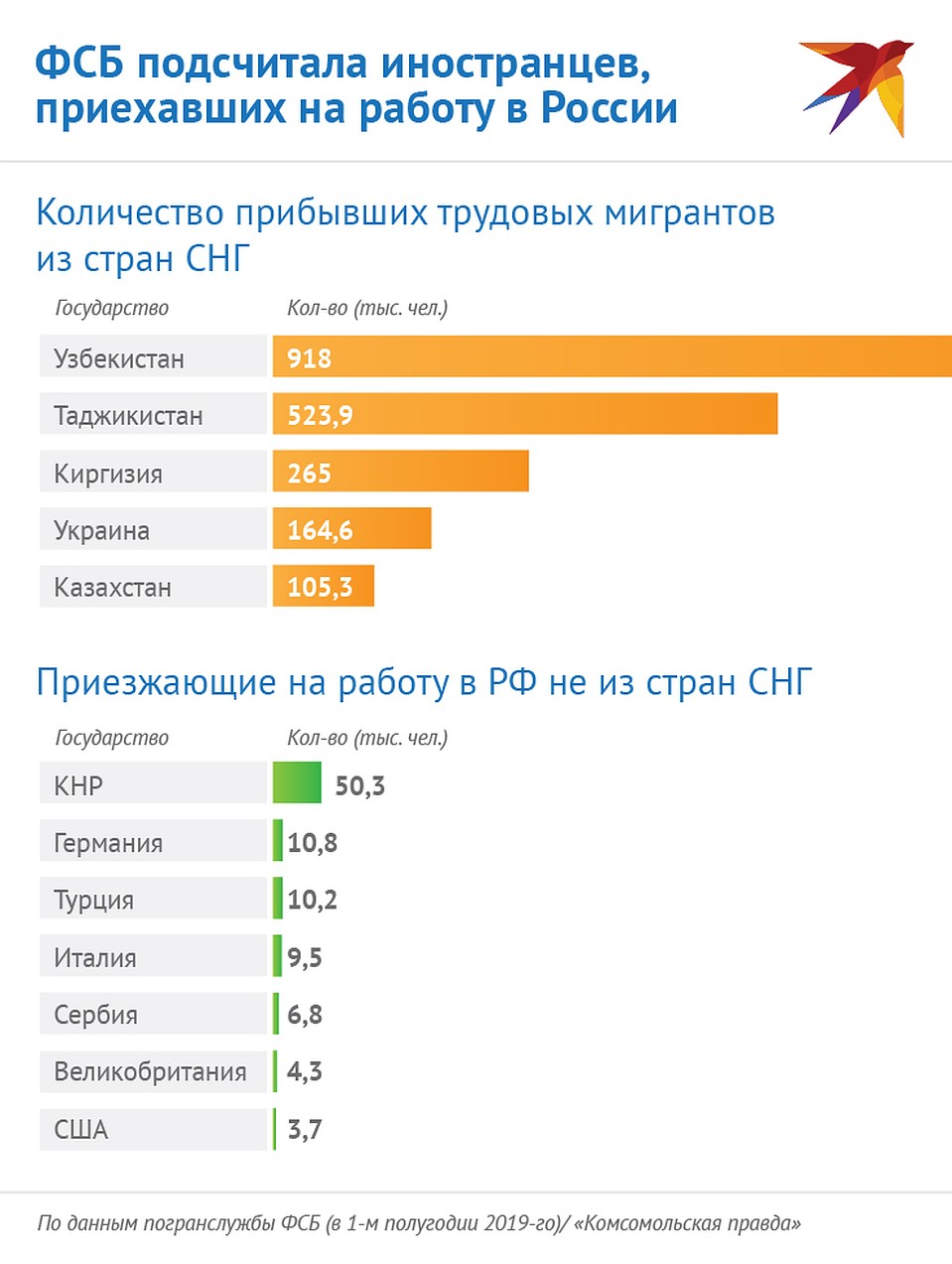 Количество прибывших в Россию трудовых мигрантов Фото: Наиль ВАЛИУЛИН