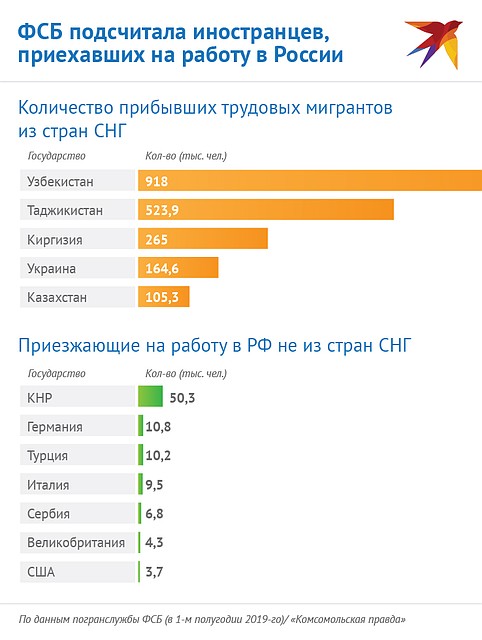 Количество прибывших в Россию трудовых мигрантов Фото: Наиль ВАЛИУЛИН