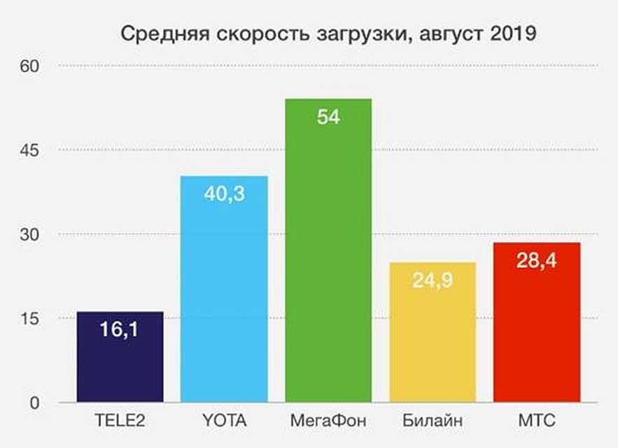 Средняя скорость загрузки