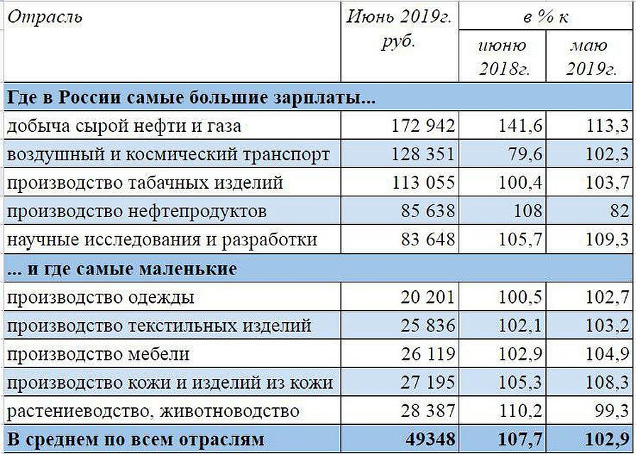 Росстат назвал сферы деятельности с самыми высокими зарплатами Фото: Росстат.