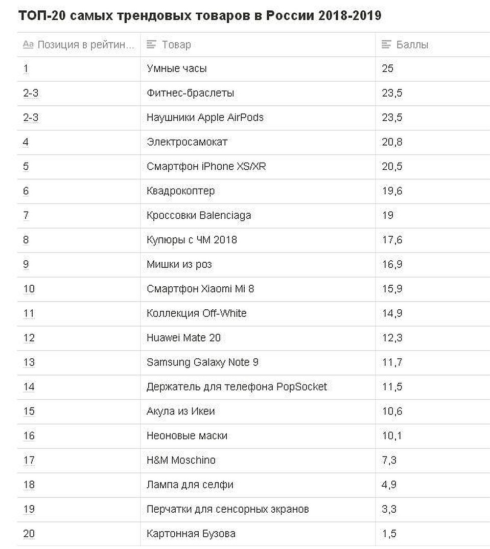 Топ-20 популярных товаров в 2018 – 2019 годах