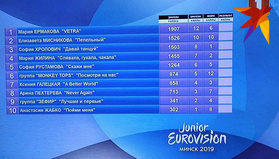 Итоги голосования зрителей.