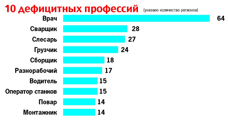 10 дефицитных профессий (указано количество количество регионов) Фото: Алексей Гмызин