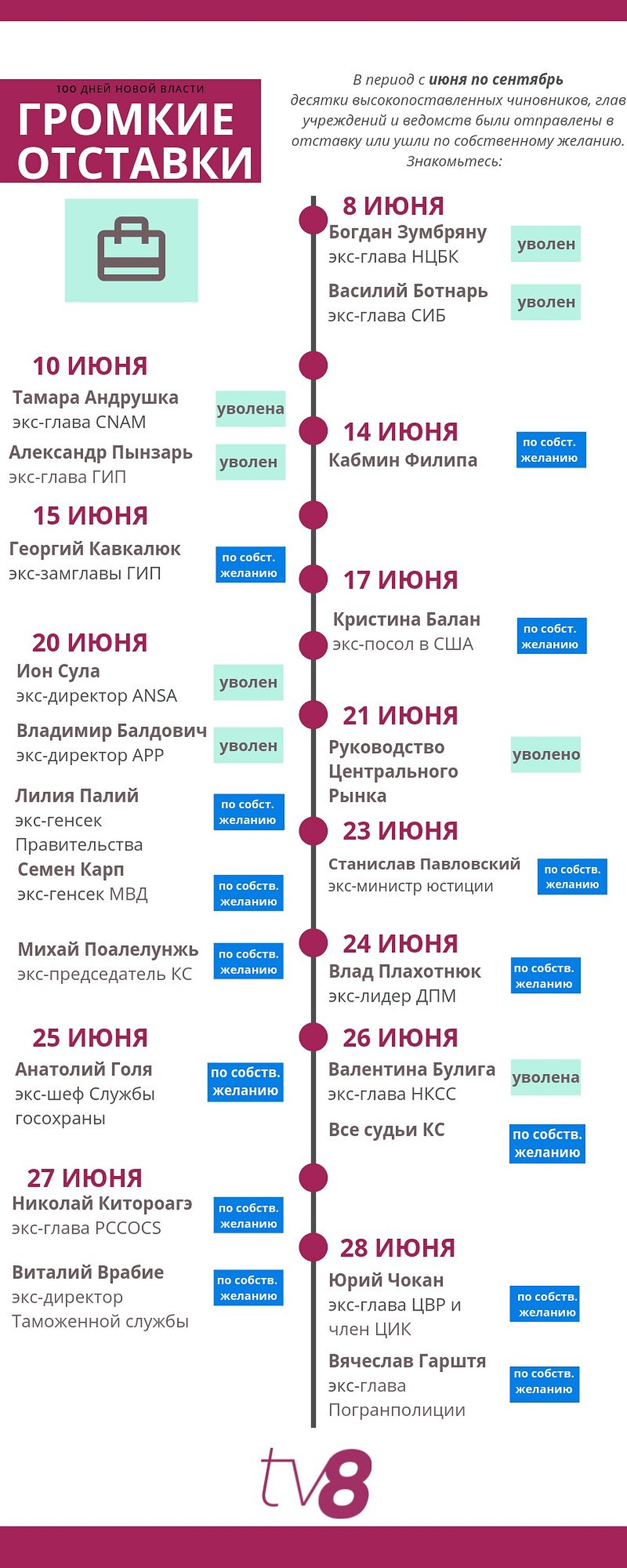 Волна увольнений началась в июне 2019 года.