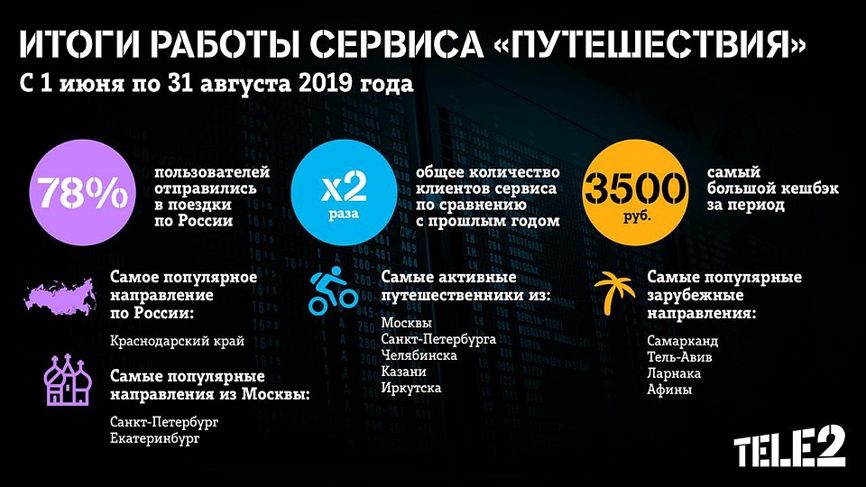 Фото: Tele2