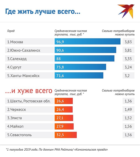 Где в России жить хорошо, а где - не очень. Фото: Наиль ВАЛИУЛИН