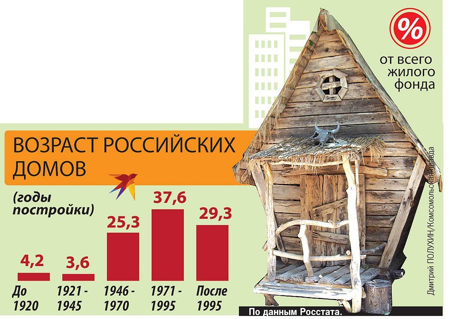 Возраст российских домов Фото: Дмитрий ПОЛУХИН