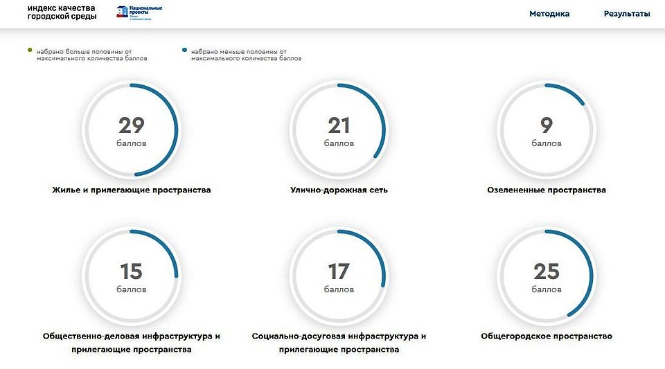 Ни по одному показателю Волгоград не набрал даже половины от максимально возможных баллов. Фото с сайта индекс-городов.рф