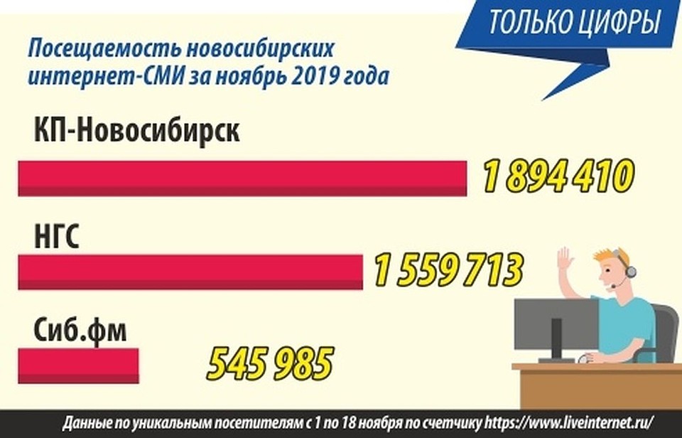 В ноябре сайт КП-Новосибирск лидирует по количеству уникальных посетителей.