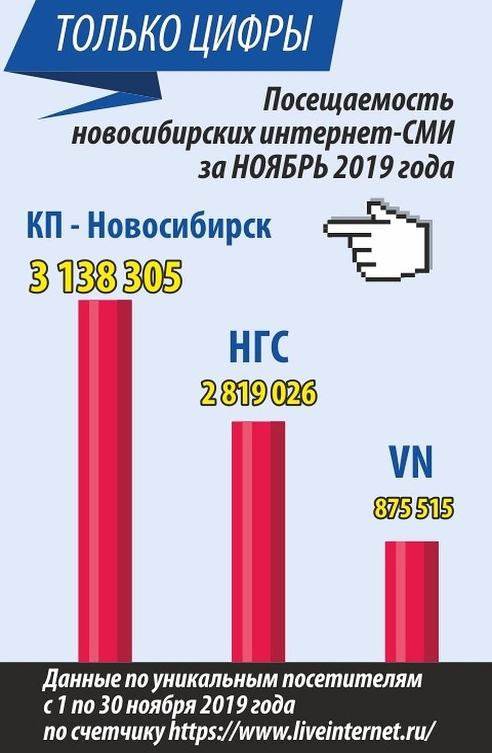 Данные по счетчику Liveinternet за ноябрь.