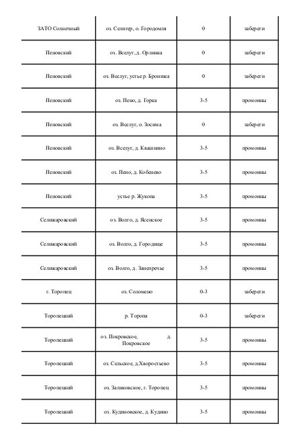 Данные мониторинга, стр. 3