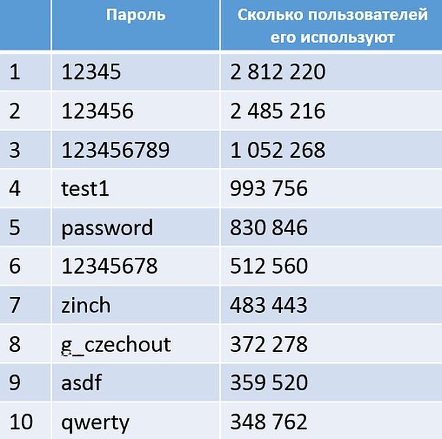 Топ-10 худших паролей 2019 года