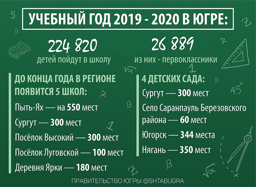 Инфографика. Фото: Правительство Югры