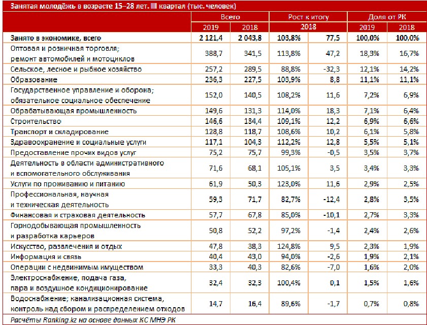 Источник: ranking.kz