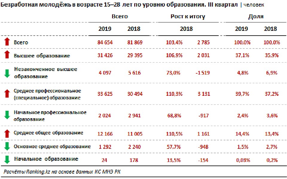Источник: ranking.kz