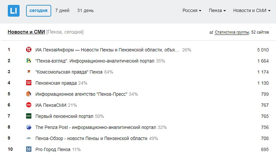 Рейтинг пензенских сайтов категории «Новости и СМИ» на 13:00 14 января 2020 года.
