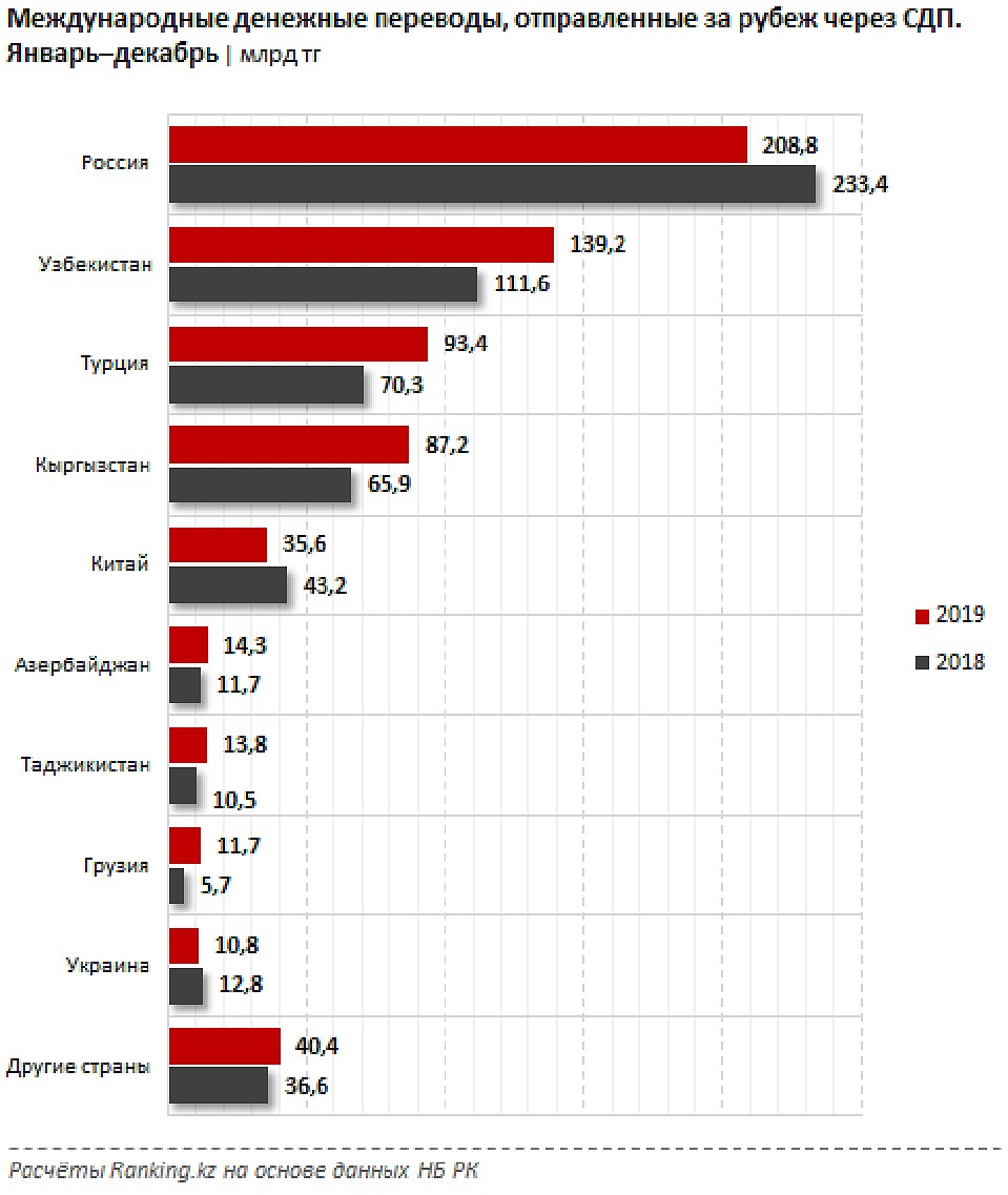 - Фото: ranking.kz