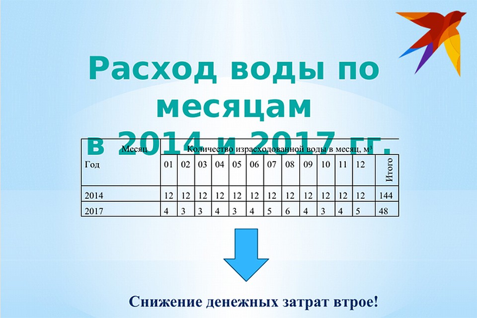 После введения всех мер экономии расход воды в семье заметно уменьшился. Фото: из архива семьи Терешковец.