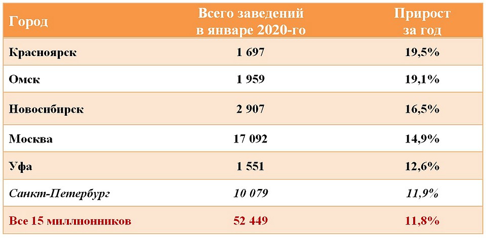 Общепит в мегаполисах. Динамика 2019 года