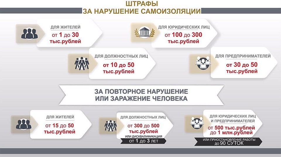 Штрафы за нарушение самоизоляции.