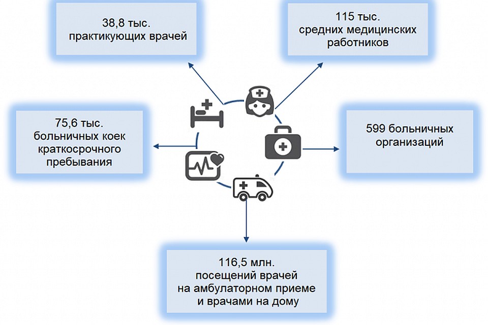 Показатели здравоохранения в Беларуси на 2019 год. Иллюстрация: belstat.gov.by.