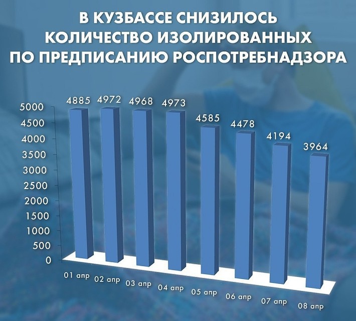 В Кузбассе стремительно снижается количество изолированных граждан. ФОТО: пресс-служба АПК