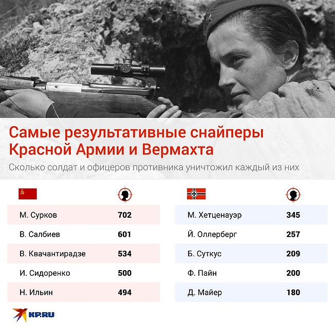 Первые пятерки самых результативных мастеров точного выстрела Красной Армии и Вермахта выглядят так Фото: Рушан КАЮМОВ