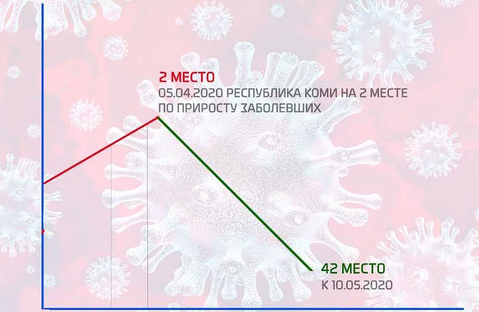 Кривая коронавируса в Коми