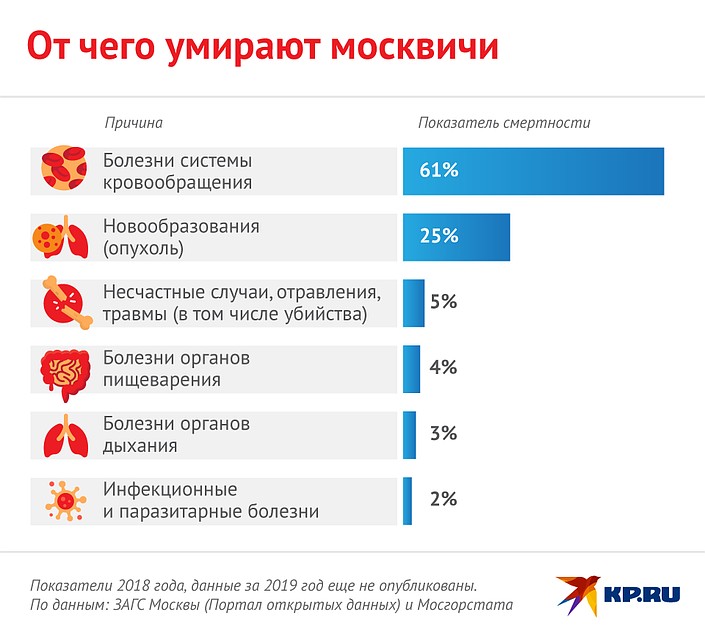 От чего умирают москвичи Фото: Наиль ВАЛИУЛИН