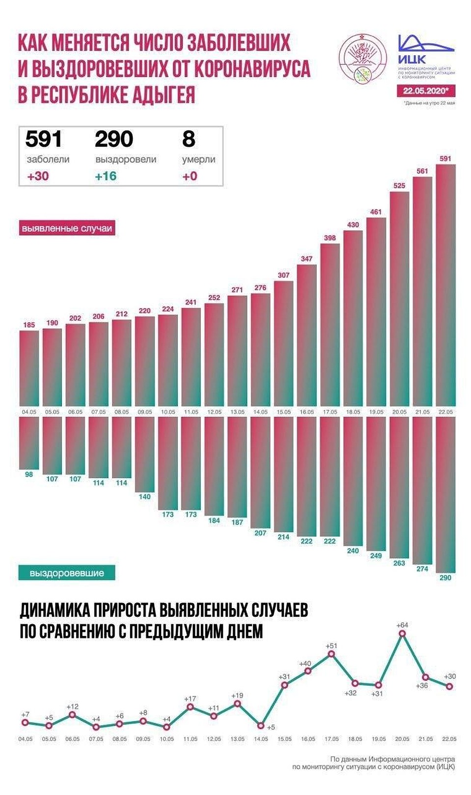 Количество заболевших коронавирусом в Адыгее