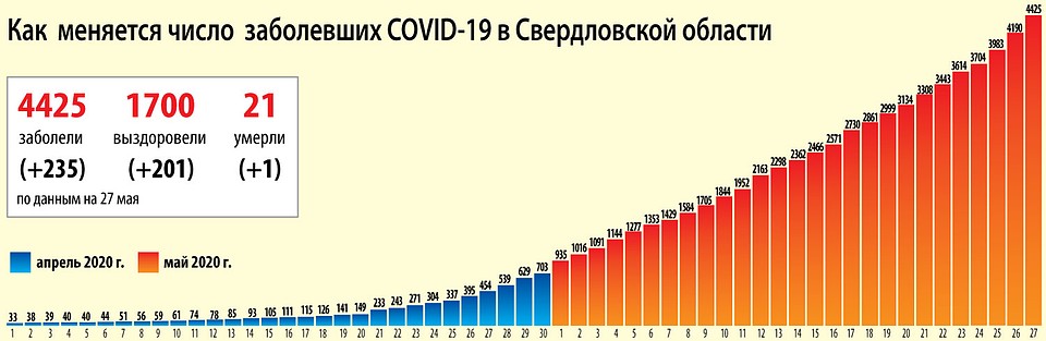 Динамика распространения коронавируса в Свердловской области на 27 мая. Фото: Ксения КРИВОЩЕКОВА