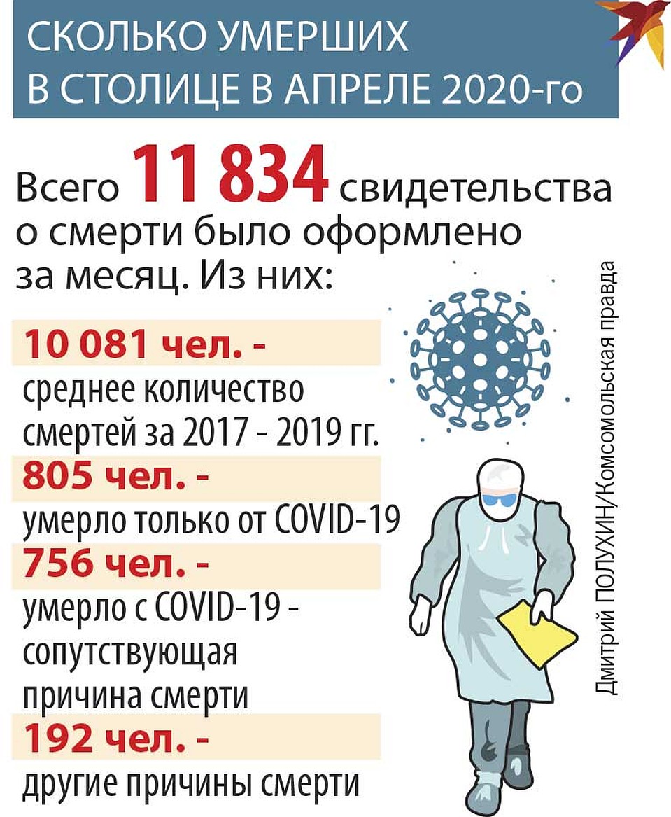 Сколько умерших в столице в апреле 2020-го. Фото: Дмитрий ПОЛУХИН