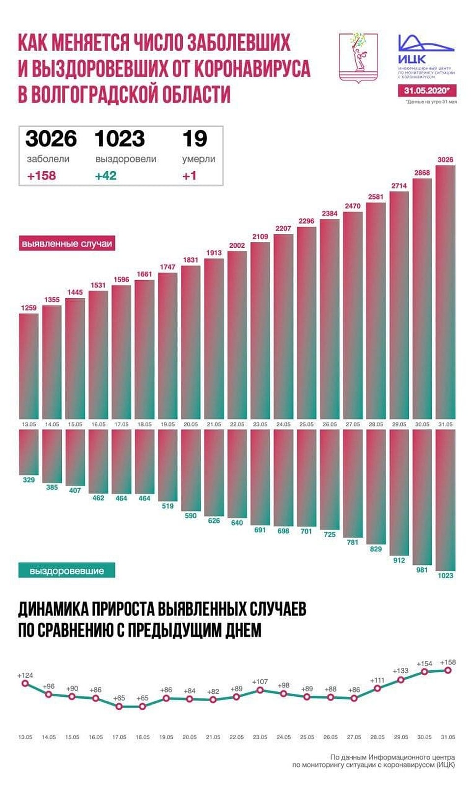 Данные по коронавирусной инфекции на 31 мая 2020 года.