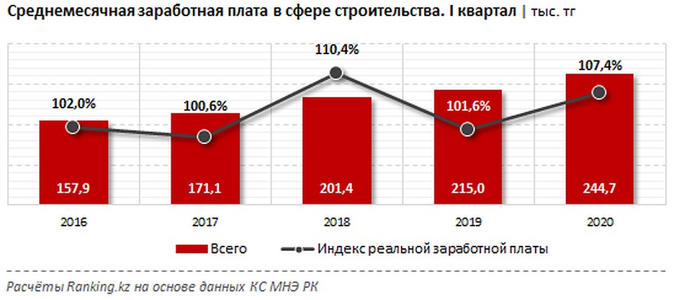 - Фото: ranking.kz