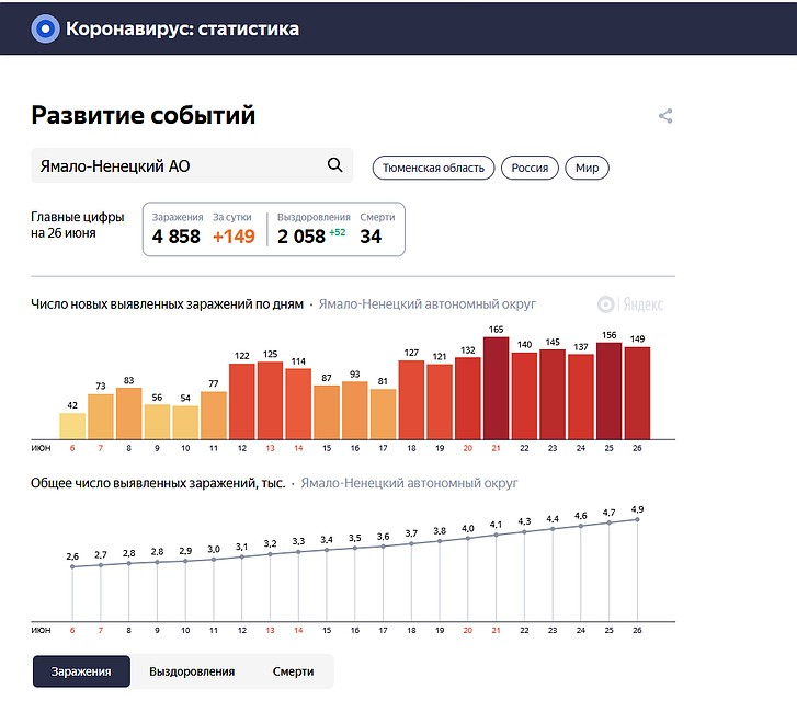 Фото: yandex.ru/covid19/stat
